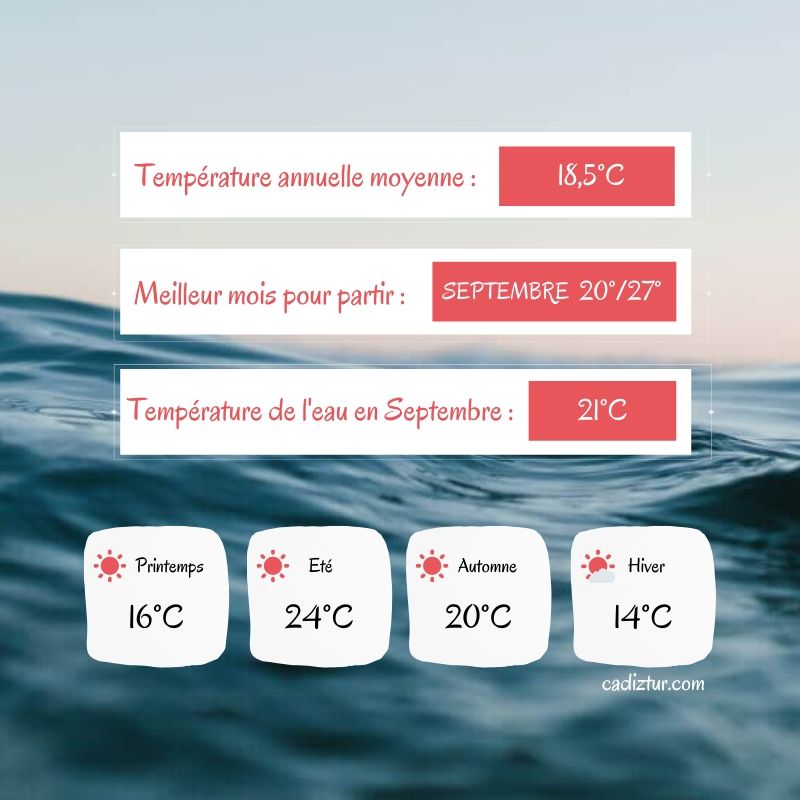 Météo à Conil