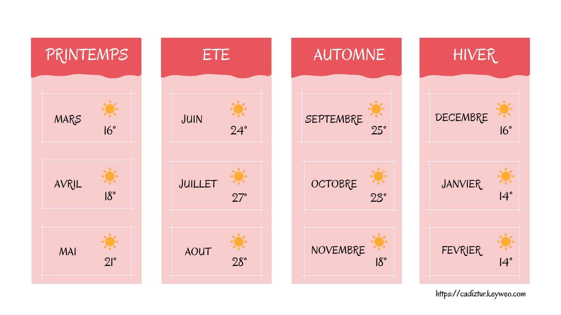 La météo dans la province de Cadix